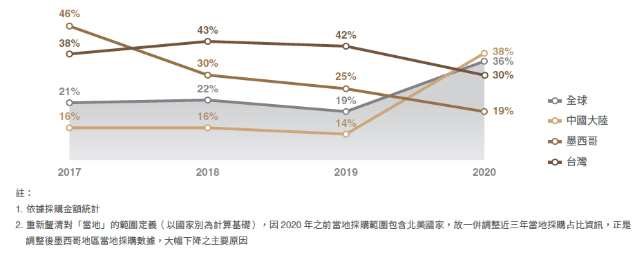 各地區在地原物料供應商採購情形